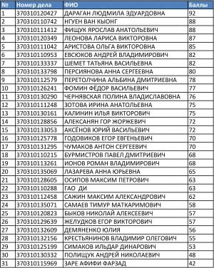 тогу перево и переводоведение список зачисленных 2016