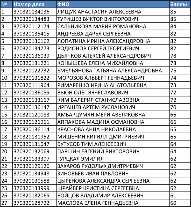 Списки зачисленных финансовый университет